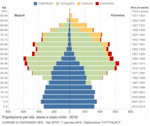 Piramide demografica Castenaso